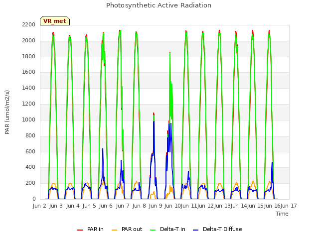 plot of Photosynthetic Active Radiation