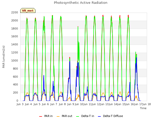 plot of Photosynthetic Active Radiation