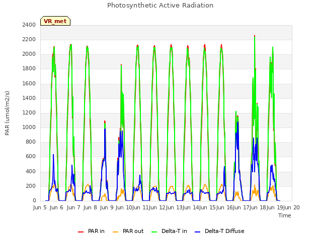 plot of Photosynthetic Active Radiation