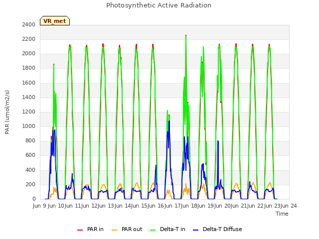 plot of Photosynthetic Active Radiation