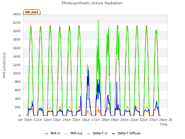 plot of Photosynthetic Active Radiation