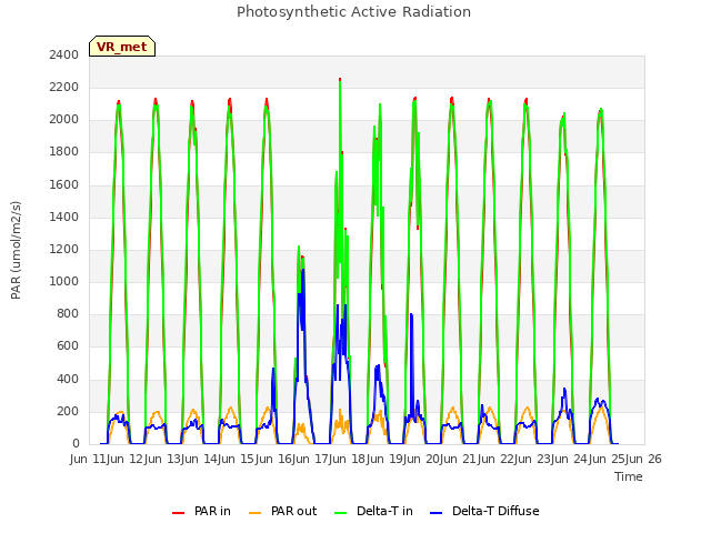 plot of Photosynthetic Active Radiation