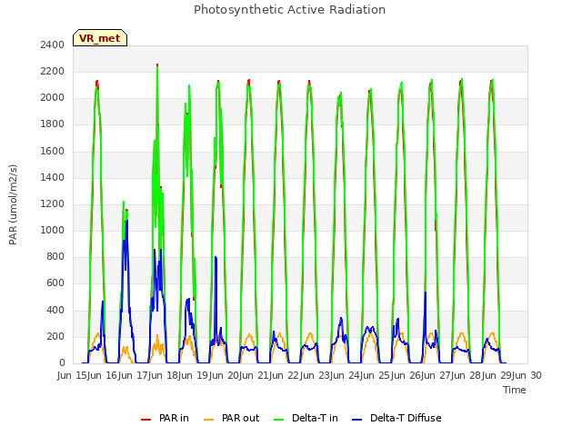 plot of Photosynthetic Active Radiation