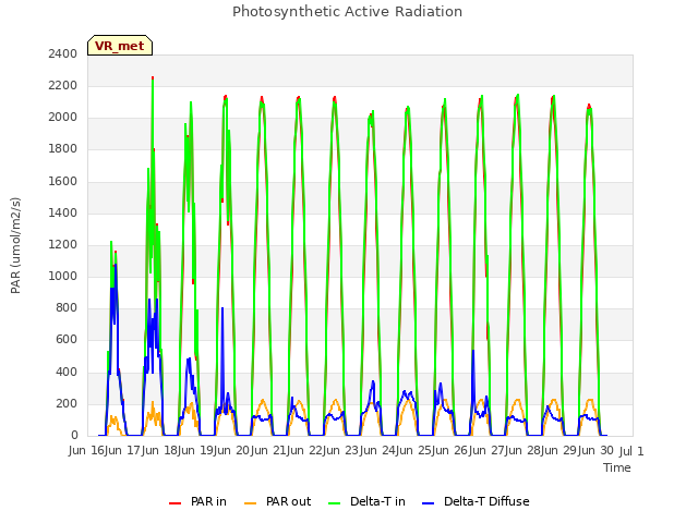 plot of Photosynthetic Active Radiation