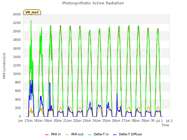 plot of Photosynthetic Active Radiation