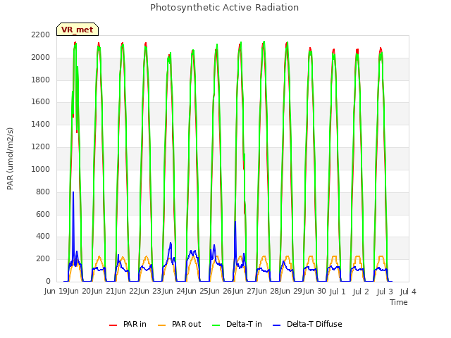 plot of Photosynthetic Active Radiation