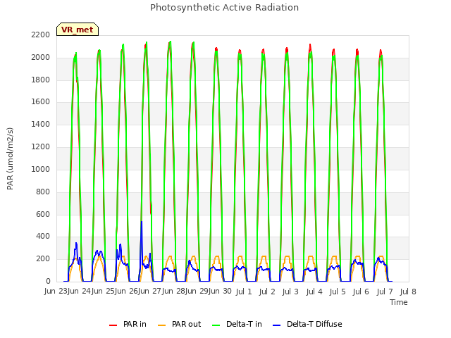 plot of Photosynthetic Active Radiation