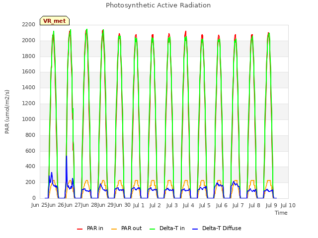 plot of Photosynthetic Active Radiation