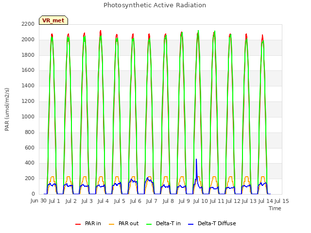 plot of Photosynthetic Active Radiation