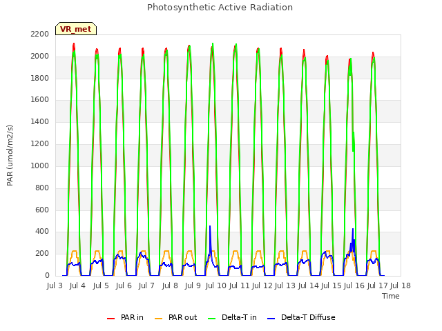 plot of Photosynthetic Active Radiation