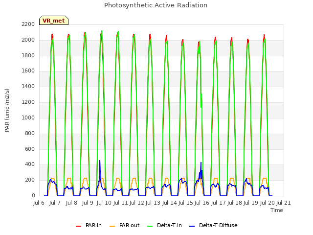 plot of Photosynthetic Active Radiation