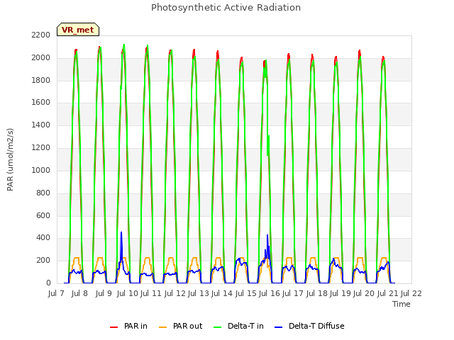 plot of Photosynthetic Active Radiation