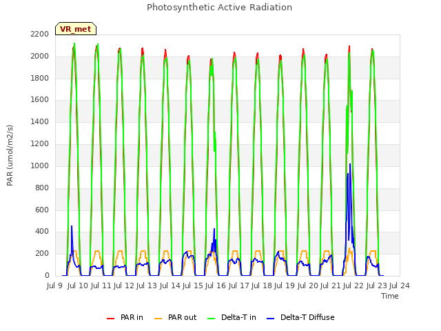 plot of Photosynthetic Active Radiation