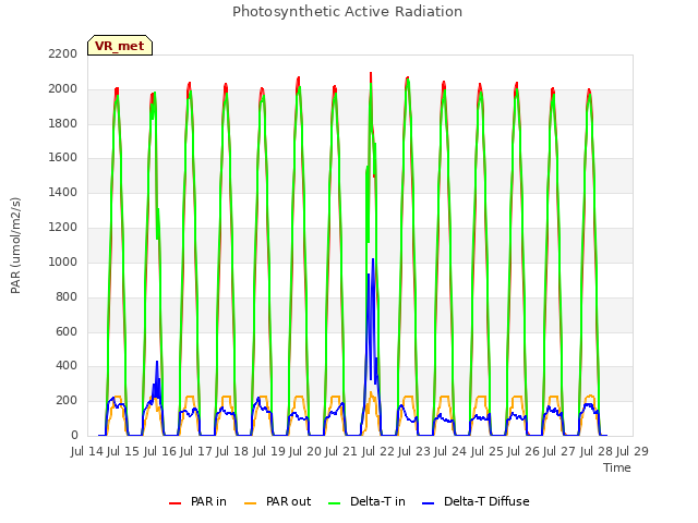 plot of Photosynthetic Active Radiation