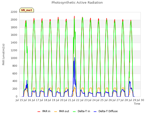 plot of Photosynthetic Active Radiation