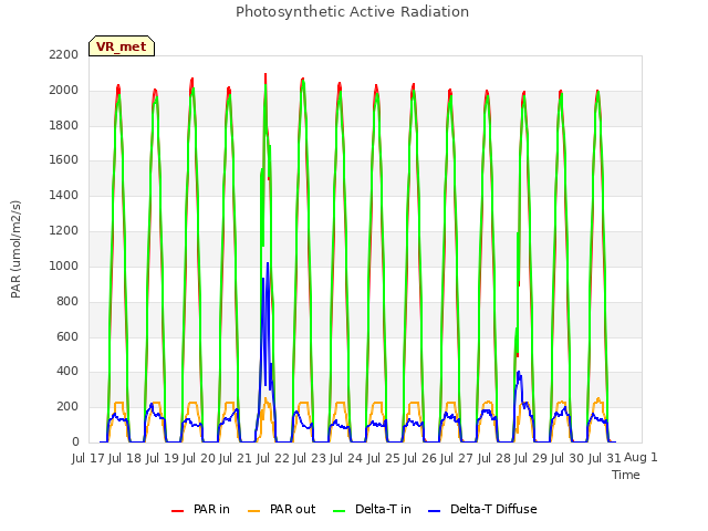 plot of Photosynthetic Active Radiation