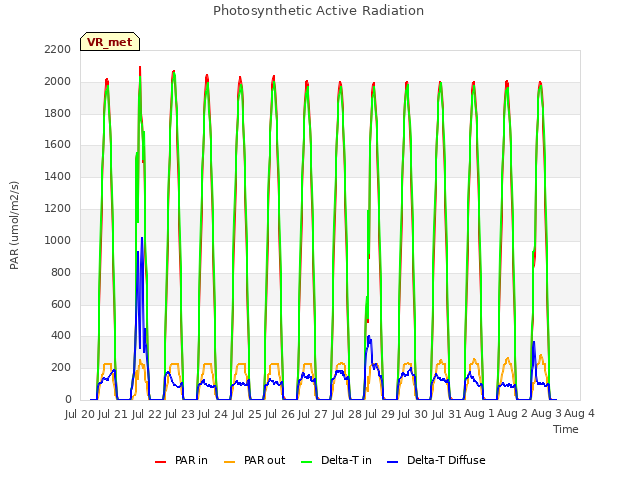 plot of Photosynthetic Active Radiation