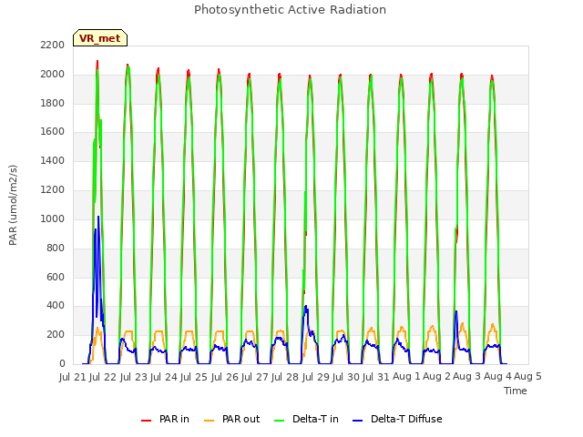 plot of Photosynthetic Active Radiation