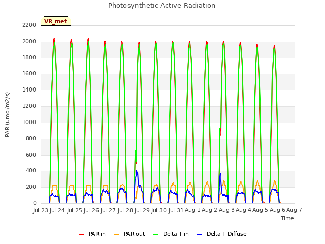 plot of Photosynthetic Active Radiation