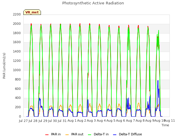 plot of Photosynthetic Active Radiation