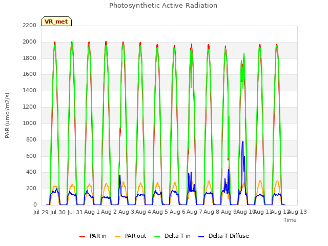 plot of Photosynthetic Active Radiation