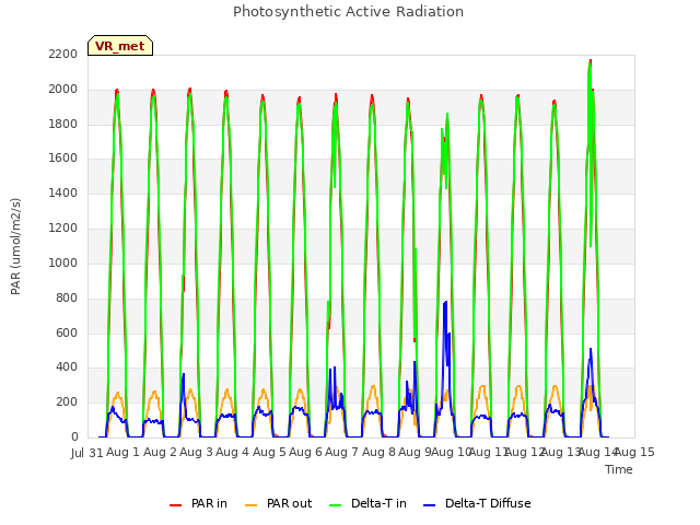 plot of Photosynthetic Active Radiation