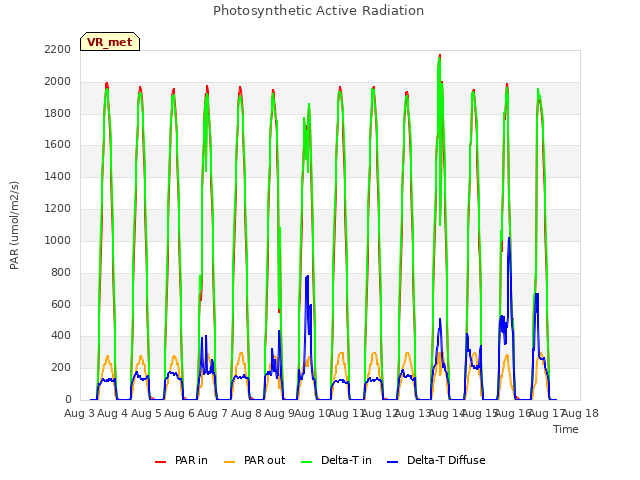 plot of Photosynthetic Active Radiation