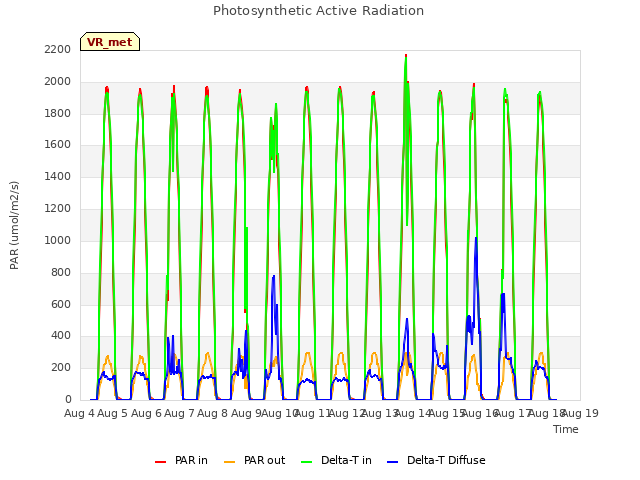 plot of Photosynthetic Active Radiation