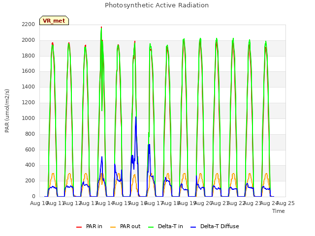 plot of Photosynthetic Active Radiation