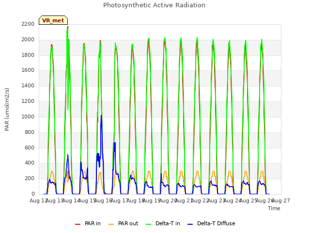 plot of Photosynthetic Active Radiation