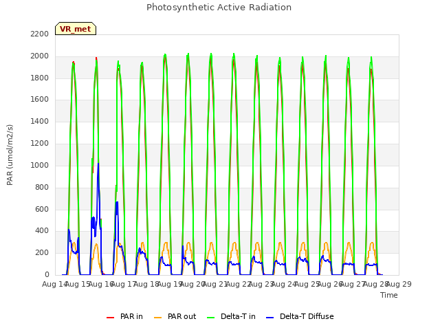 plot of Photosynthetic Active Radiation