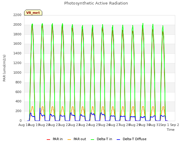 plot of Photosynthetic Active Radiation