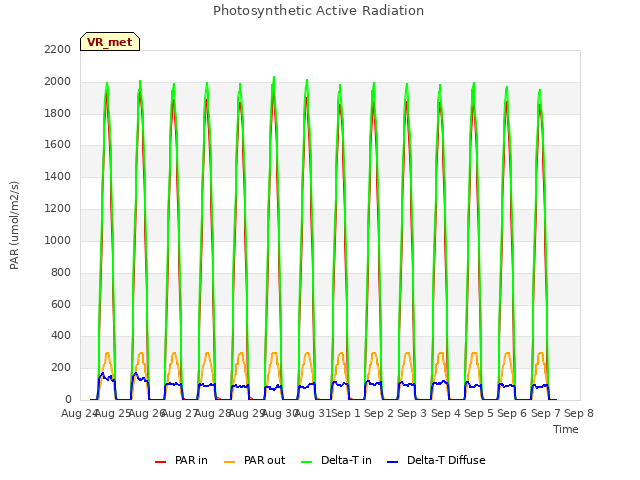 plot of Photosynthetic Active Radiation