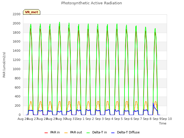 plot of Photosynthetic Active Radiation