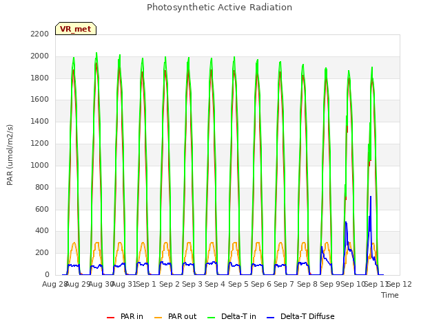 plot of Photosynthetic Active Radiation