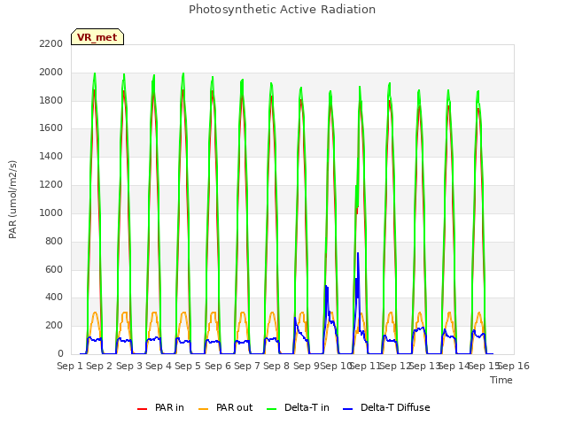 plot of Photosynthetic Active Radiation