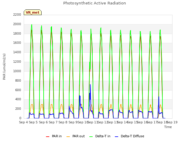 plot of Photosynthetic Active Radiation