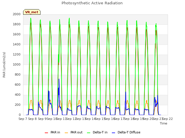 plot of Photosynthetic Active Radiation