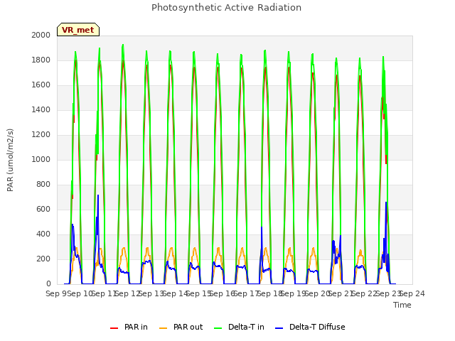 plot of Photosynthetic Active Radiation