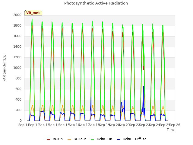 plot of Photosynthetic Active Radiation