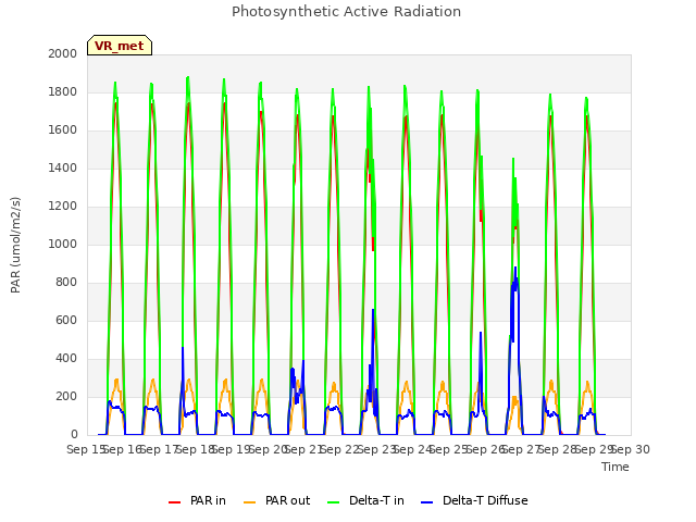 plot of Photosynthetic Active Radiation