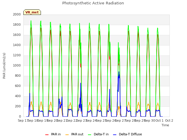 plot of Photosynthetic Active Radiation