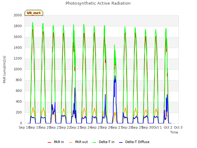 plot of Photosynthetic Active Radiation