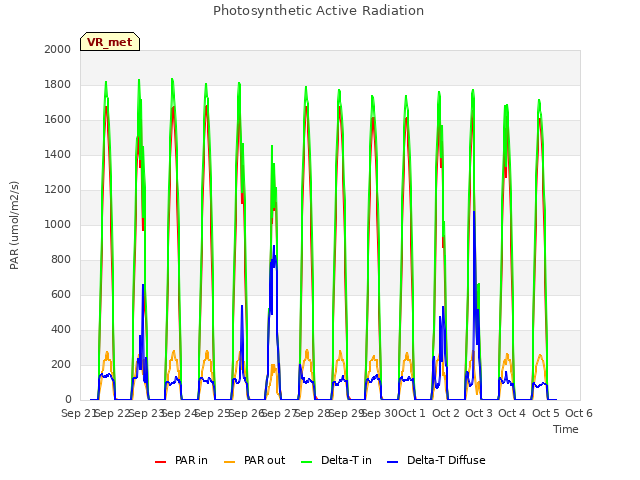 plot of Photosynthetic Active Radiation