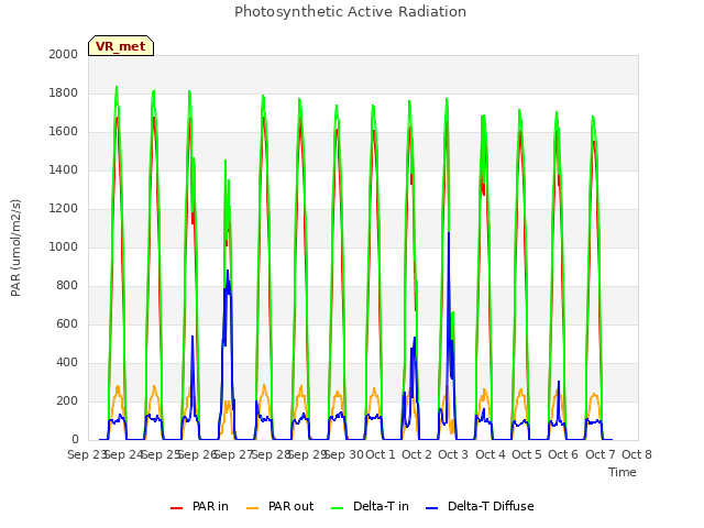 plot of Photosynthetic Active Radiation