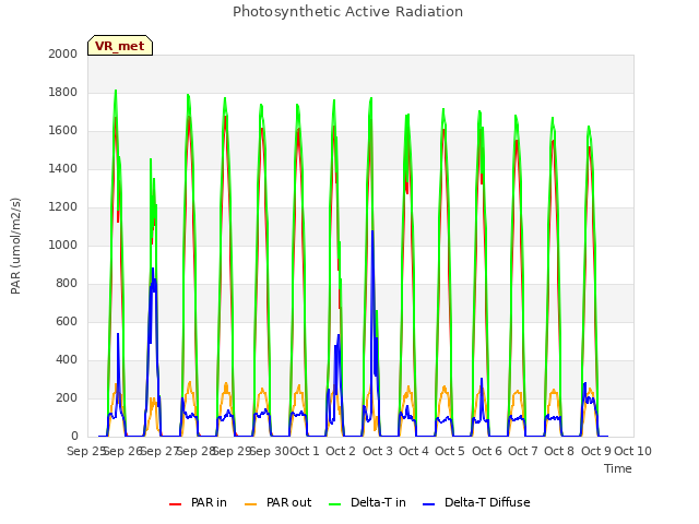 plot of Photosynthetic Active Radiation