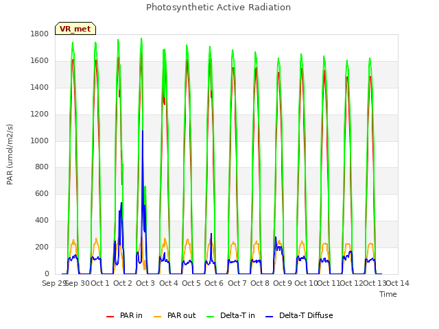 plot of Photosynthetic Active Radiation