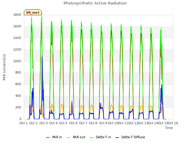 plot of Photosynthetic Active Radiation