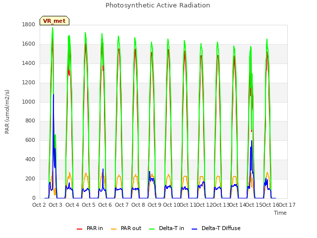 plot of Photosynthetic Active Radiation