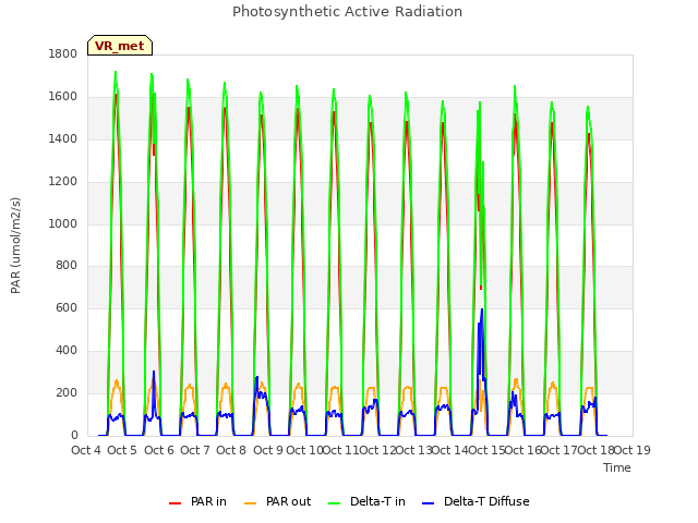 plot of Photosynthetic Active Radiation